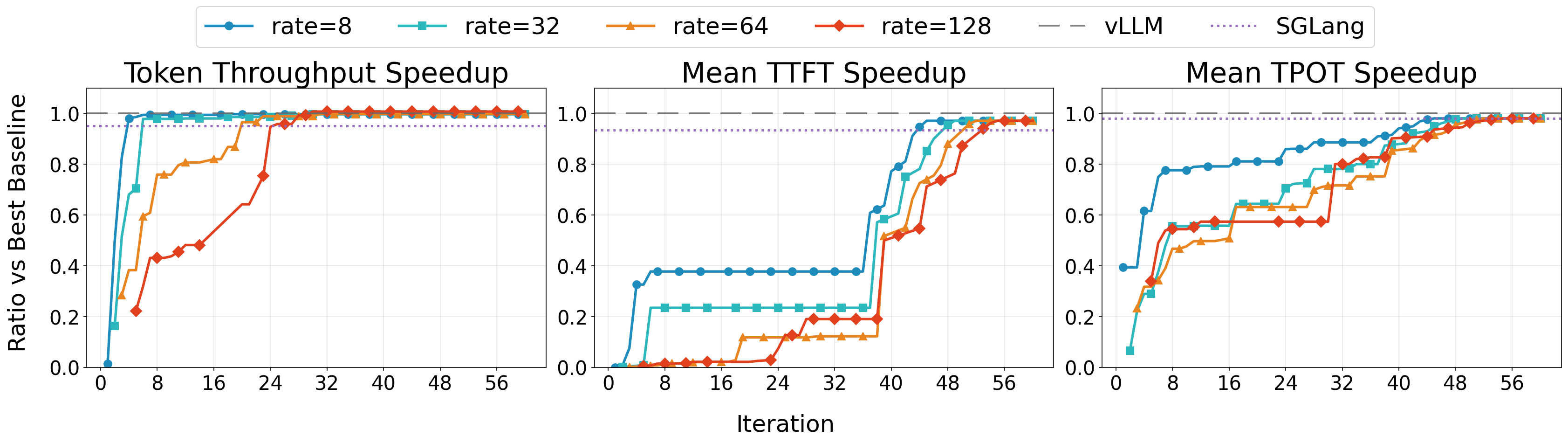 Figure 3. Throughput, TTFT, and TPOT relative to vLLM over 60 iterations. Each line is one of four request rates (8, 32, 64, 128 req/s). 1.0 = parity with vLLM, higher is better.