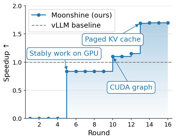 Figure 6. Per-iteration TTFT speedup over a vLLM-Moonshine plugin baseline, reaching 1.69×.