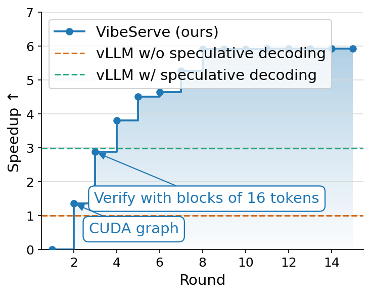Figure 4. Per-iteration speedup over vLLM on CodeEditorBench, reaching 5.95× by iteration 14.