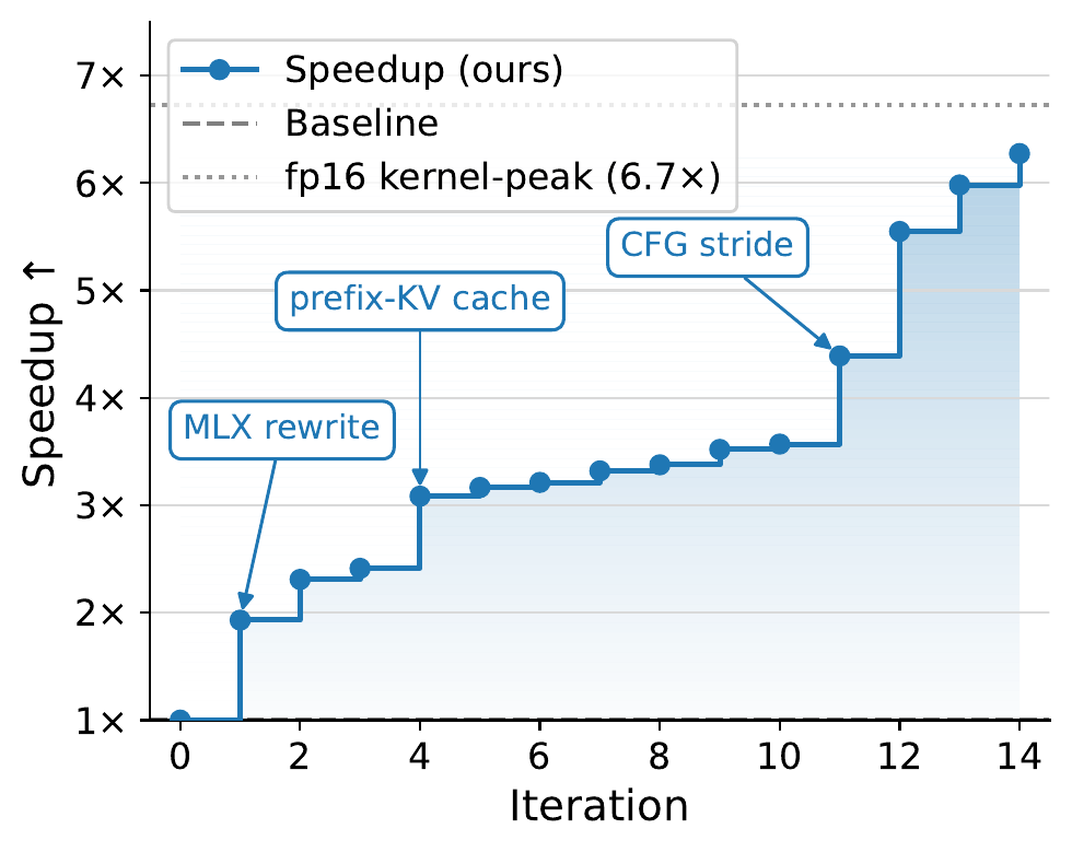 Figure 8b. Show-o2 on MacBook — speedup over PyTorch-MPS, higher is better. The H100 and MacBook trajectories reach 21.4% lower p50 latency and 6.27× speedup respectively.